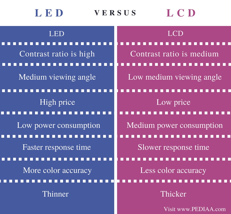 Difference Between LCD and LED