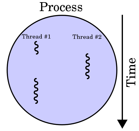 Difference Between Process and Thread - Pediaa.Com