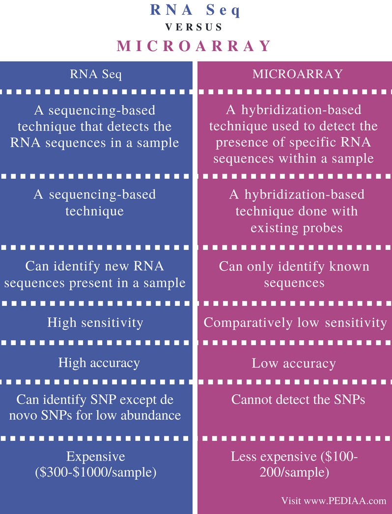 Difference Between RNA Seq and Microarray