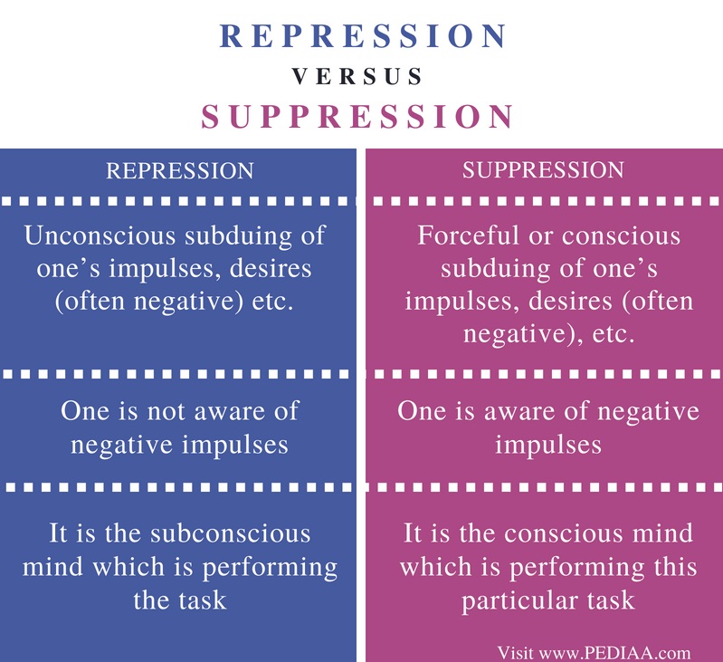 Difference Between Repression and Suppression