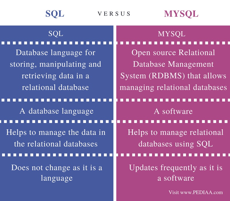 What is the Difference Between SQL and MySQL