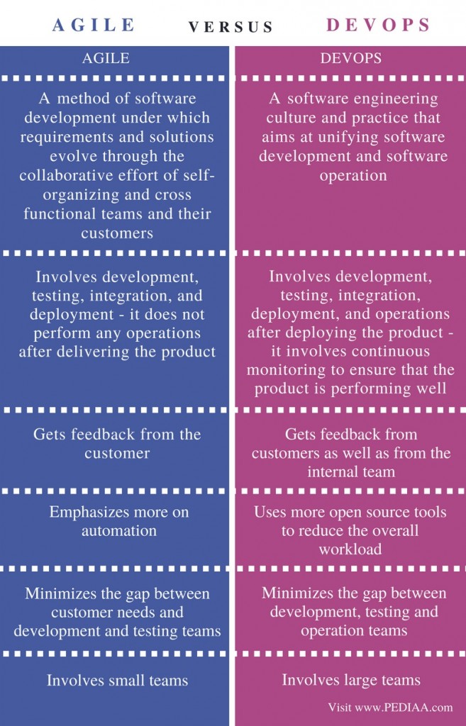 Difference Between Agile and Devops