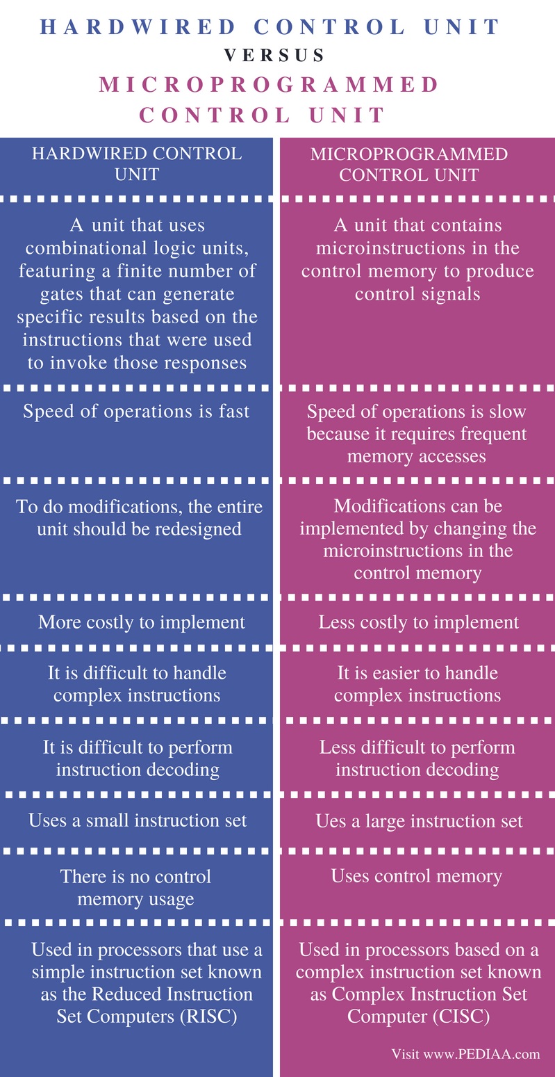 Difference Between Hardwired and Microprogrammed Control Unit