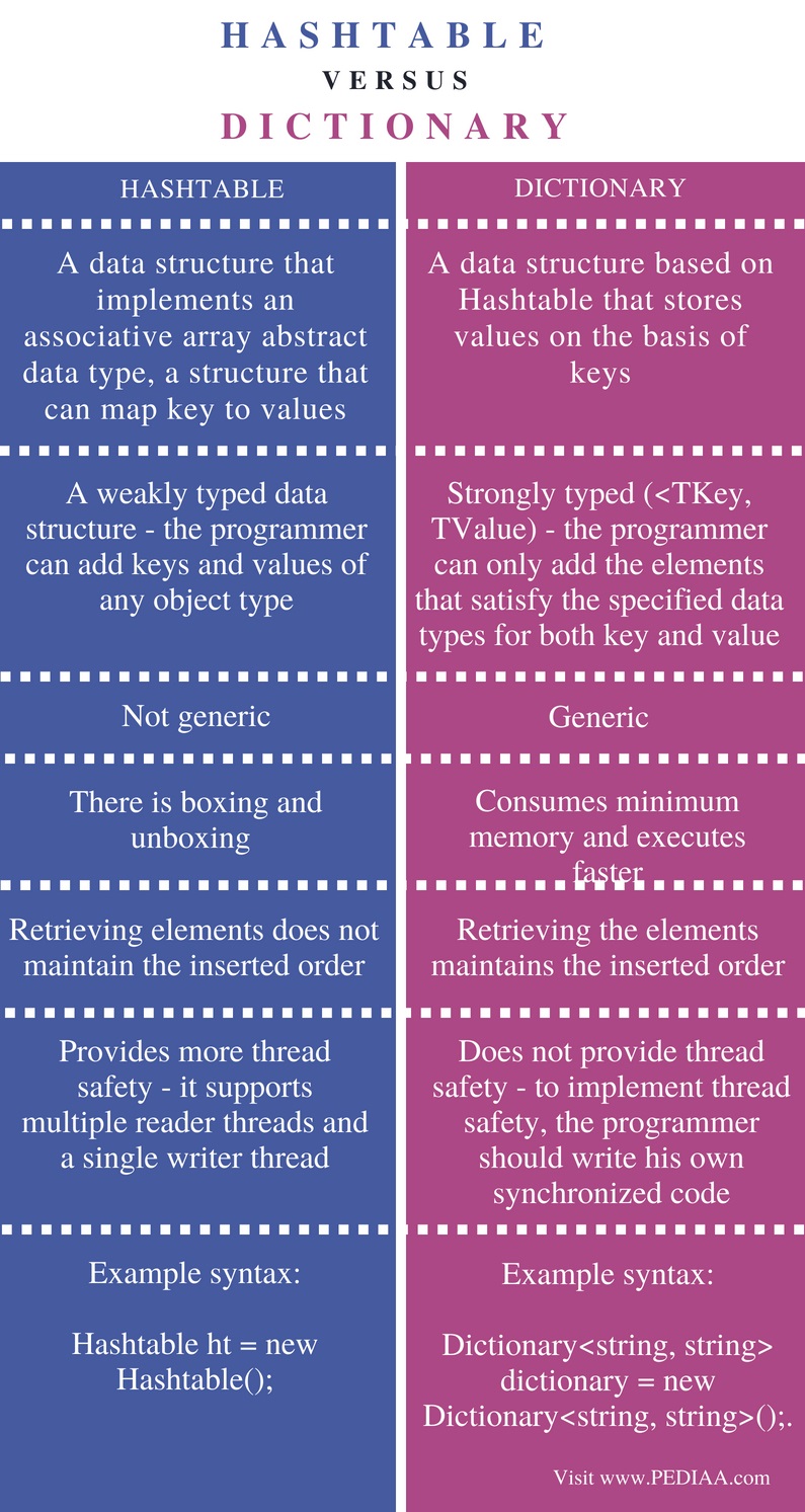 Difference Between Hashtable and Dictionary