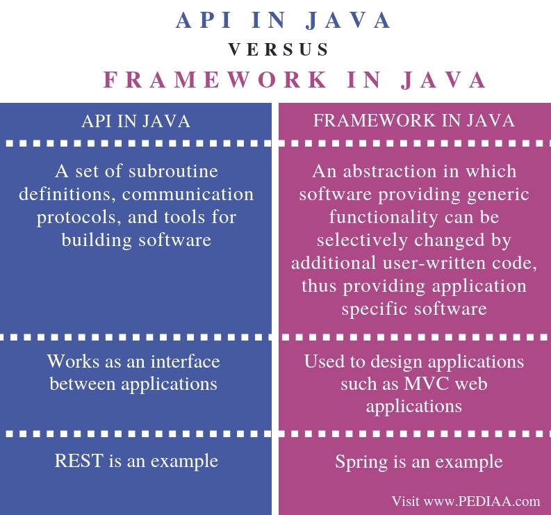Difference Between API and Framework in Java