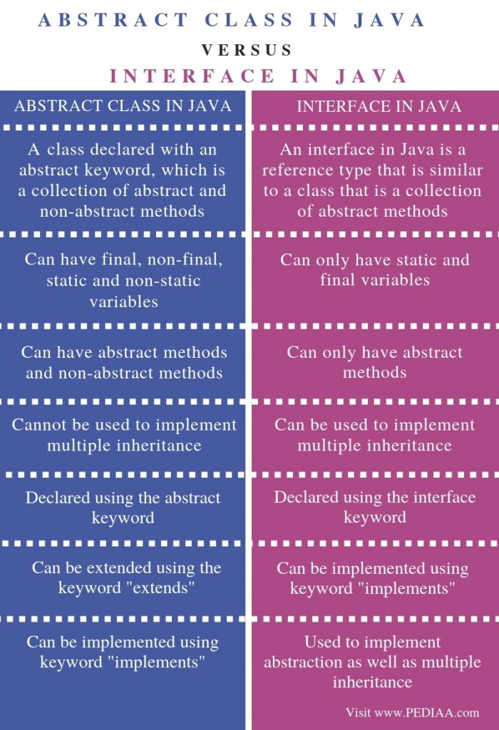 What is the Difference Between Abstract Class and Interface in Java
