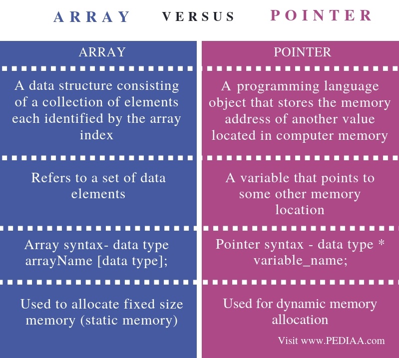 Difference Between Array and Pointer