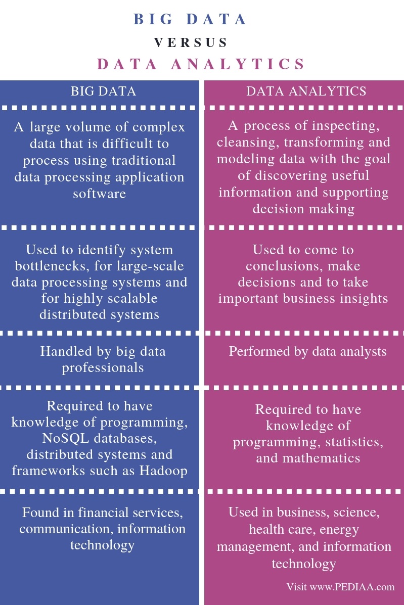 Difference Between Big Data and Data Analytics
