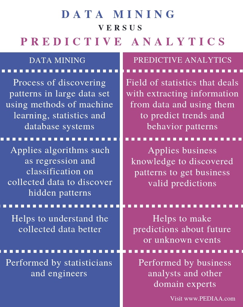 Difference Between Data Mining and Predictive Analytics