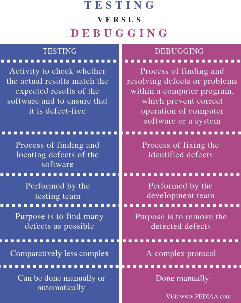 Difference Between Testing and Debugging