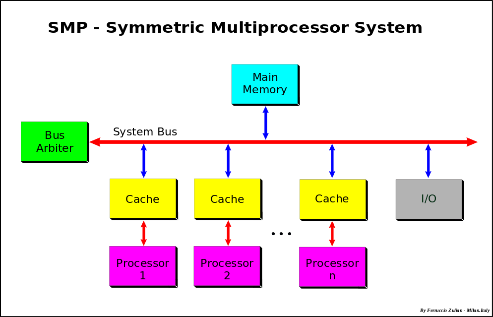 What is the Difference Between Symmetric and Asymmetric Multiprocessing