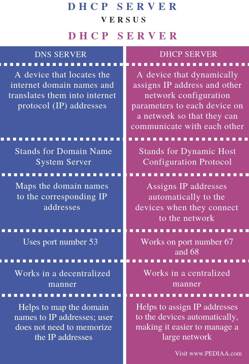 Explain the Difference Between a Dhcp Server and Dns Server