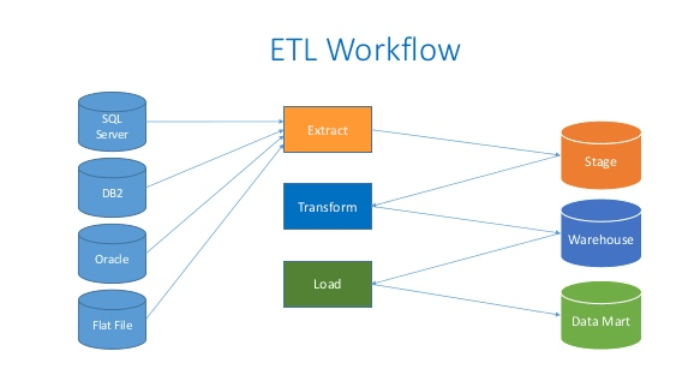 What is the Difference Between ETL and Data Warehouse