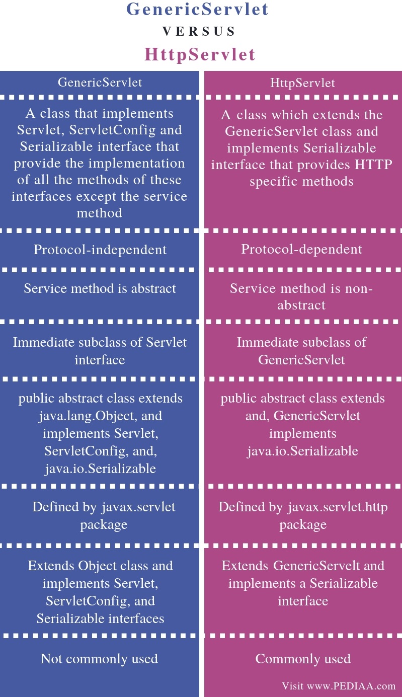 What is the Difference Between GenericServlet and HttpServlet