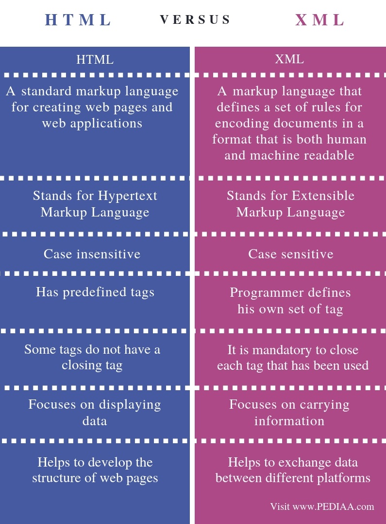 What is the Difference Between HTML and XML