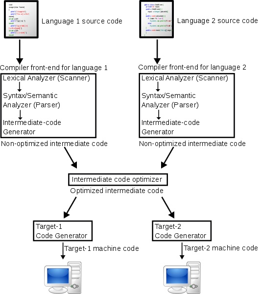 What is the Difference Between IDE and Compiler