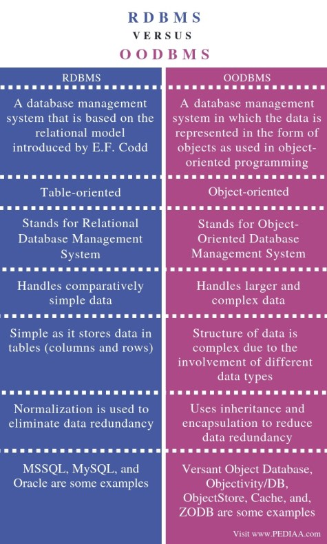 What is the Difference Between RDBMS and OODBMS - Pediaa.Com