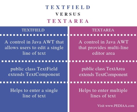 What is the Difference Between TextField and TextArea in Java - Pediaa.Com