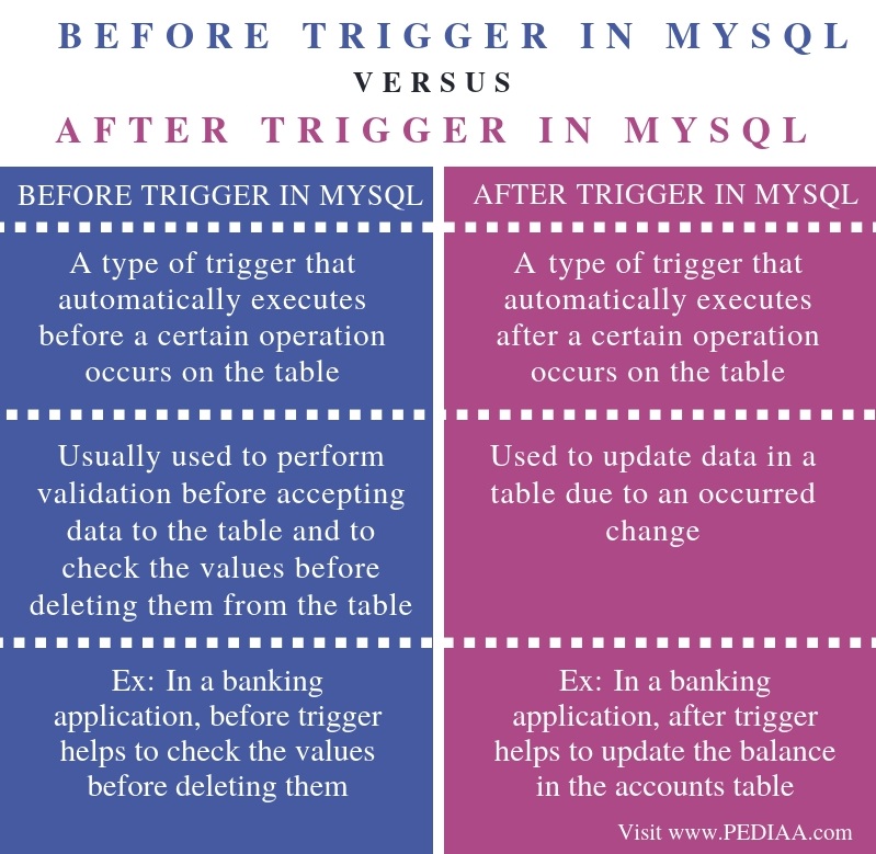What is the Difference Between Before and After Trigger in MySQL