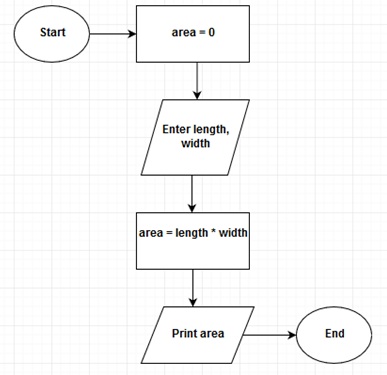 Schematic Vs Flow Chart