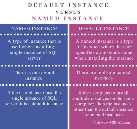 What is the Difference Between Default Instance and Named Instance in ...