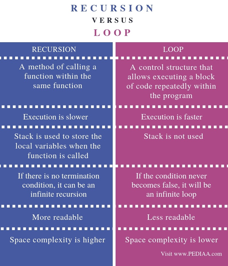 What is the Difference Between Recursion and Loop