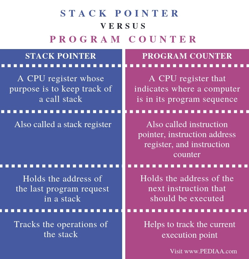 What is the Difference Between Stack Pointer and Program Counter