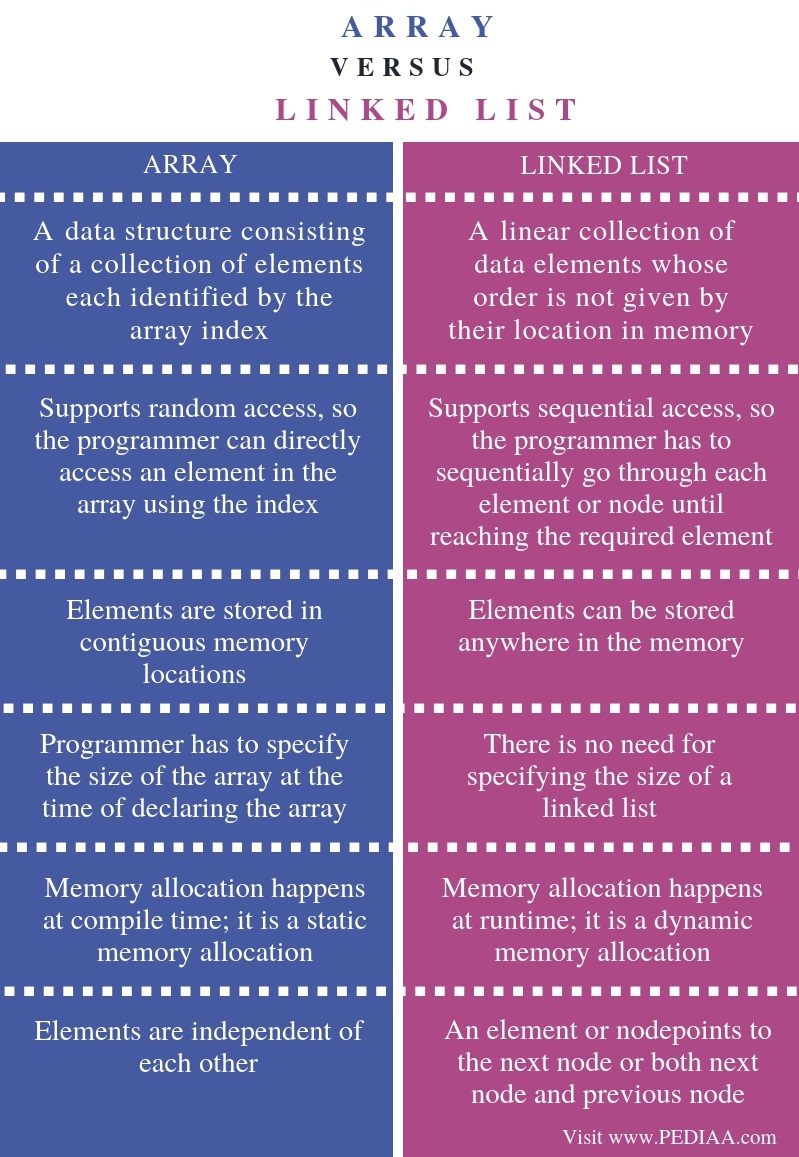 What is the Difference Between Array and Linked List