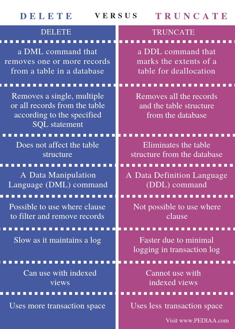 What is the Difference Between delete and truncate