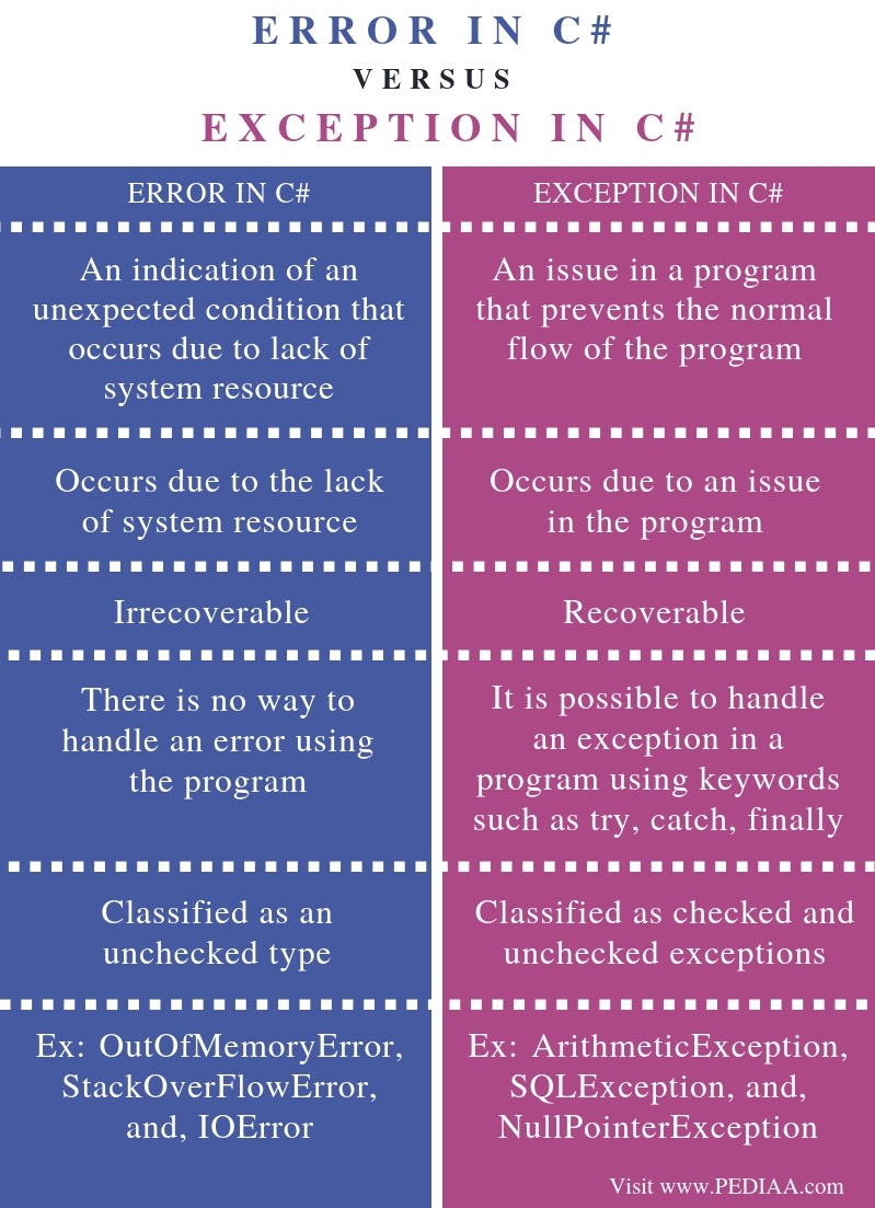 What is the Difference Between Error and Exception in C