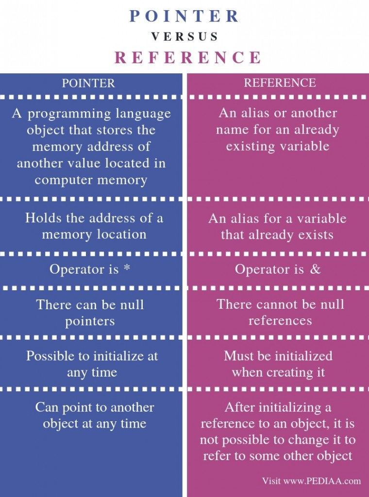 What is the Difference Between Pointer and Reference