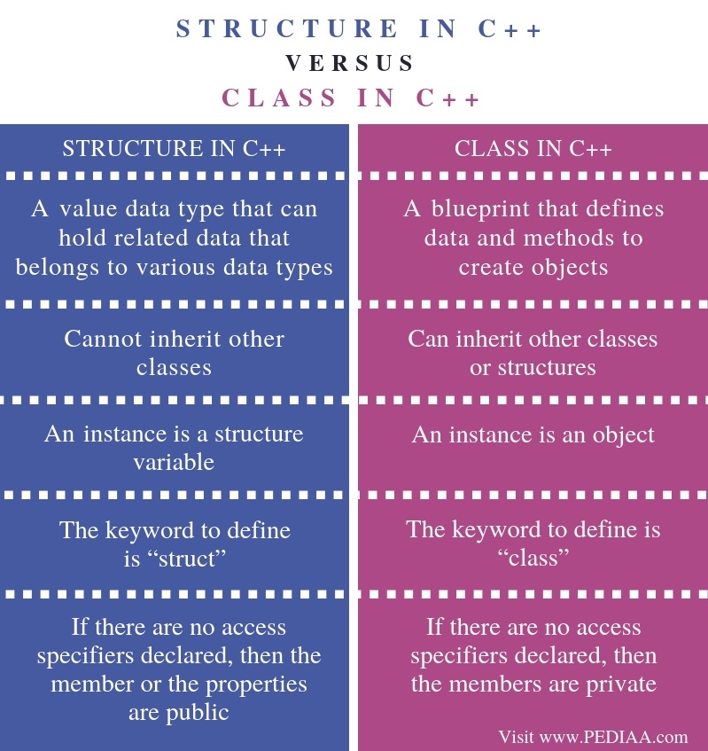 What is the Difference Between Structure and Class in C++