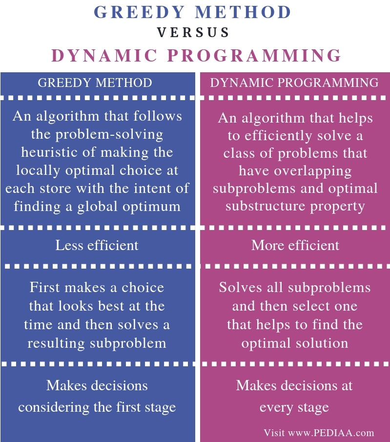 What is the Difference Between Greedy Method and Dynamic Programming