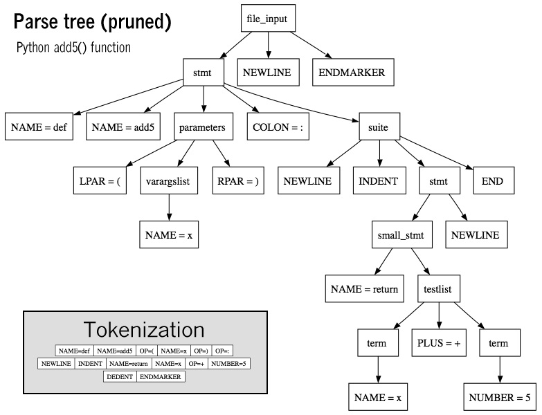 What is the Difference Between Parse Tree and Syntax Tree