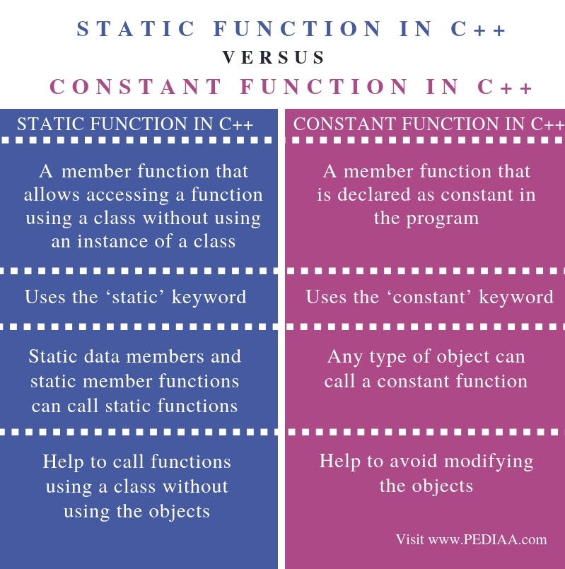 What is the Difference Between Static and Constant Function in C++
