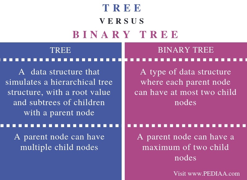 What is the Difference Between Tree and Binary Tree