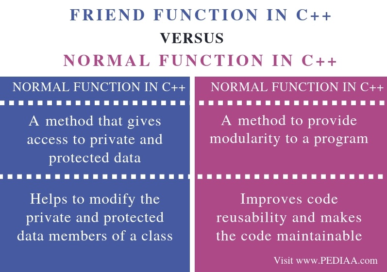 What is the Difference Between Friend Function and Normal Function in