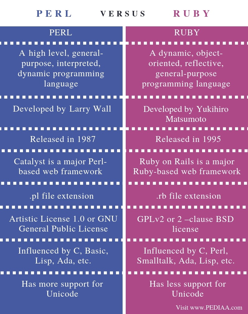 What is the Difference Between Perl and Ruby