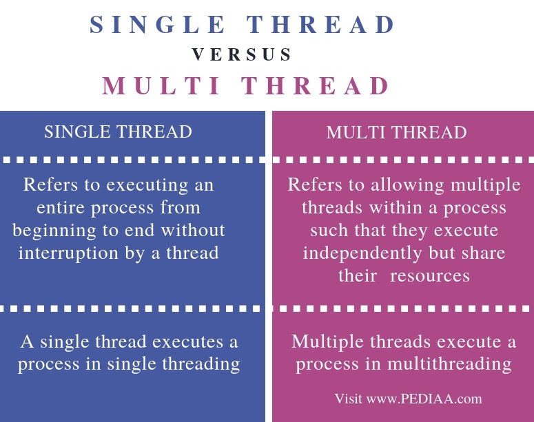 What is the Difference Between Single Thread and Multi Thread in Java