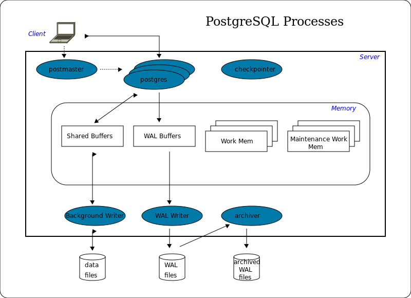 What is the Difference Between MySQL and PostgreSQL