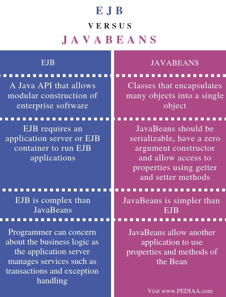 What is the Difference Between EJB and JavaBeans