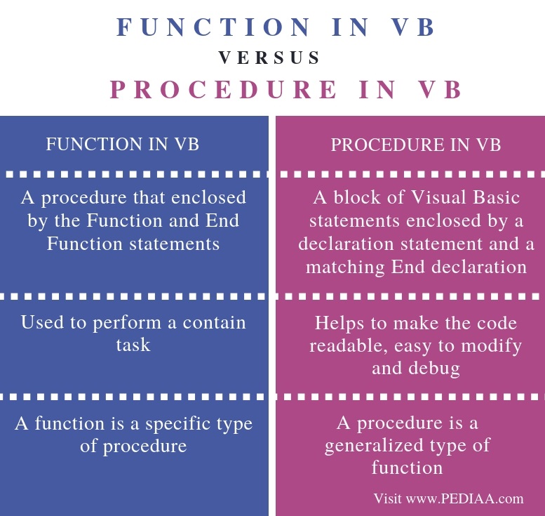 What is the Difference Between Function and Procedure in VB