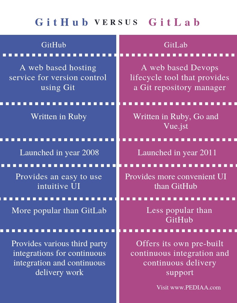 What is the Difference Between GitHub and GitLab