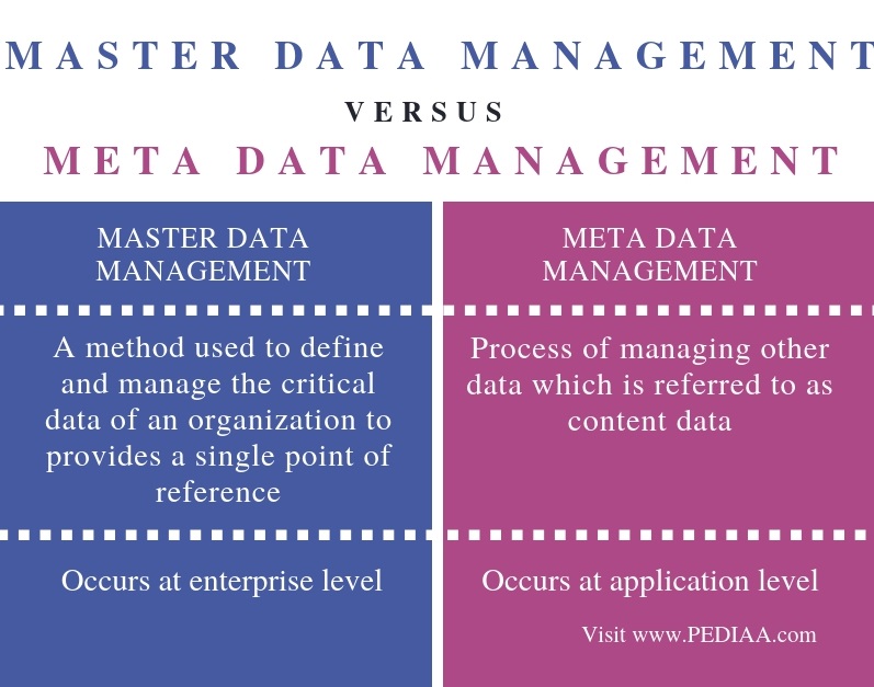 What is the Difference Between Master Data Management and Metadata Management