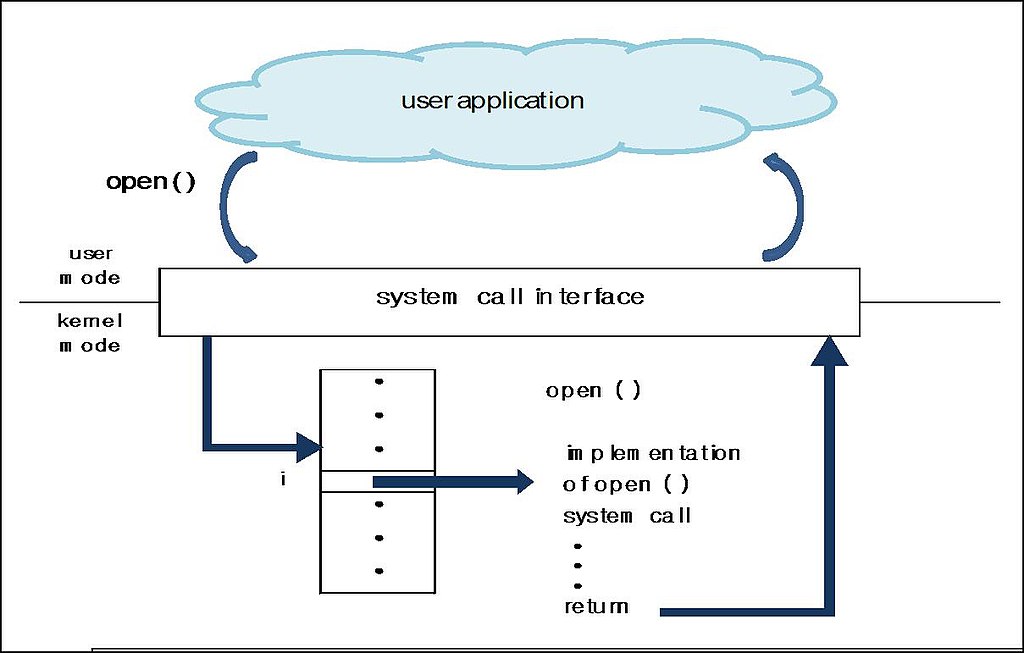 What is the Difference Between System Call and Library Call