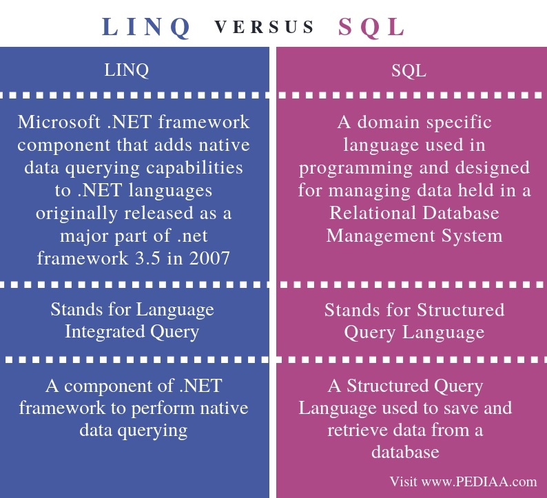 What is the Difference Between LINQ and SQL