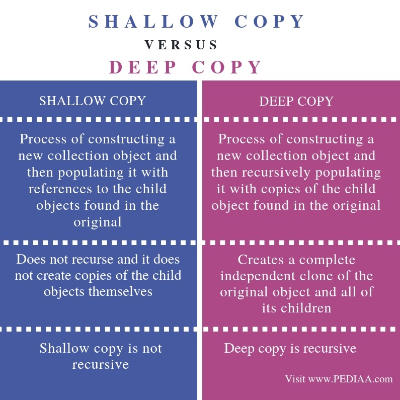 What is the Difference Between Shallow Copy and Deep Copy