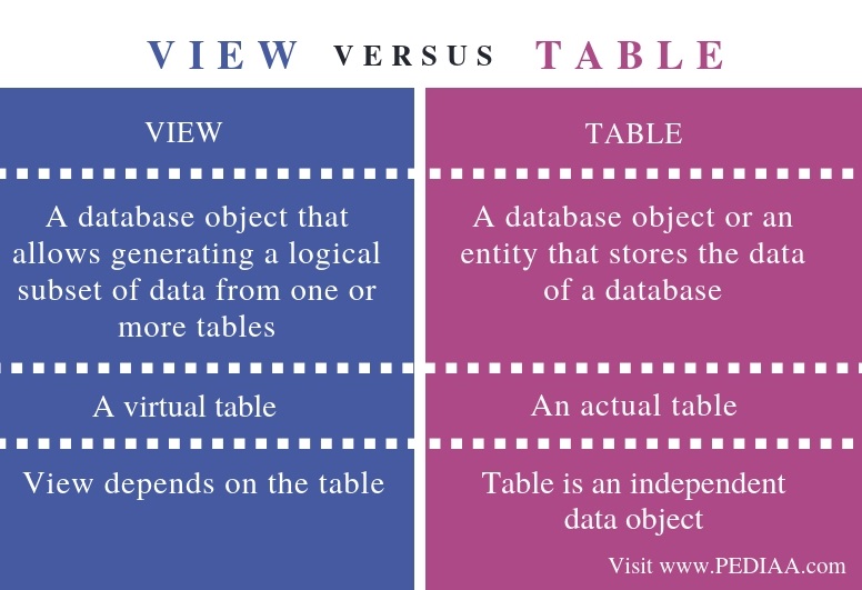 What is the Difference Between View and Table