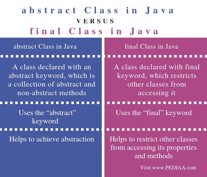 What is the Difference Between abstract Class and final Class in Java