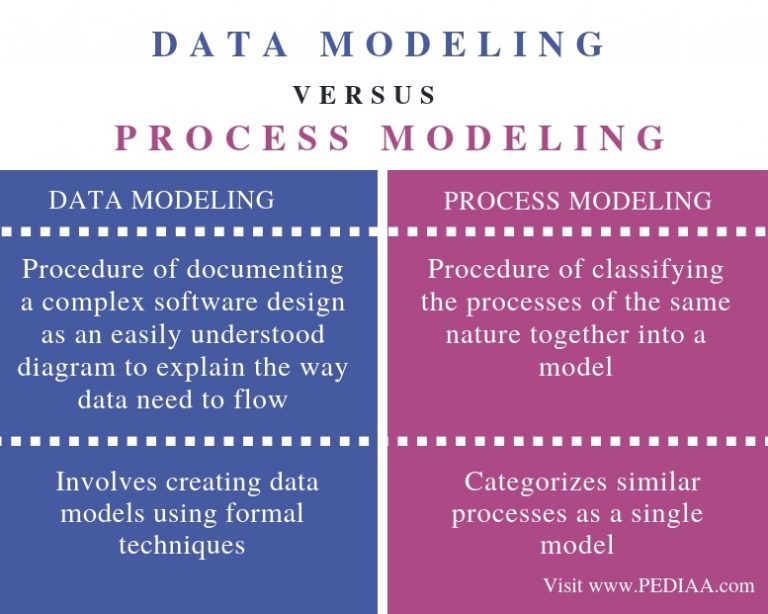 What is the Difference Between Data Modeling and Process Modeling